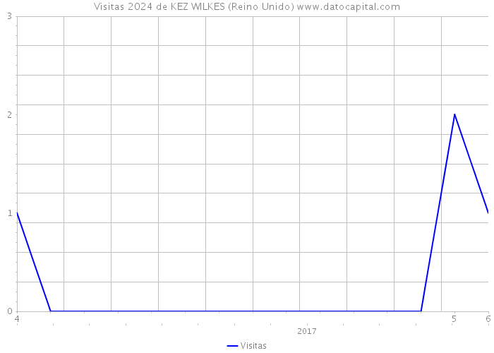 Visitas 2024 de KEZ WILKES (Reino Unido) 