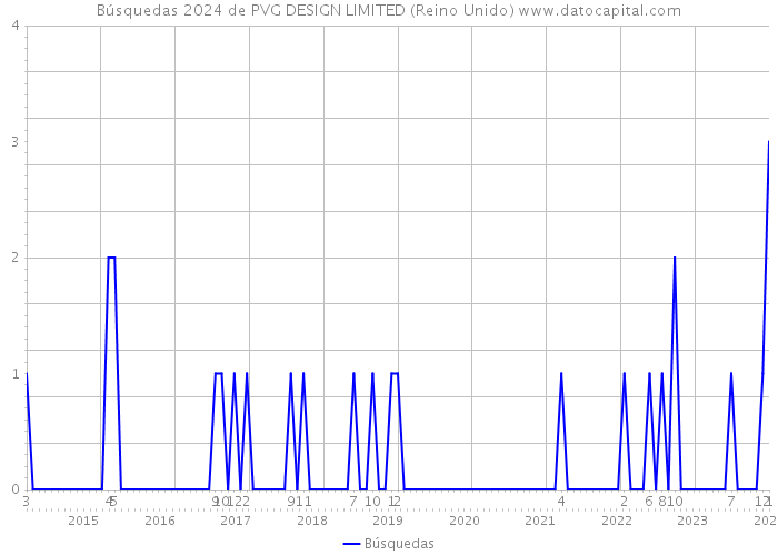 Búsquedas 2024 de PVG DESIGN LIMITED (Reino Unido) 