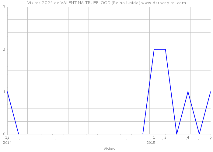 Visitas 2024 de VALENTINA TRUEBLOOD (Reino Unido) 