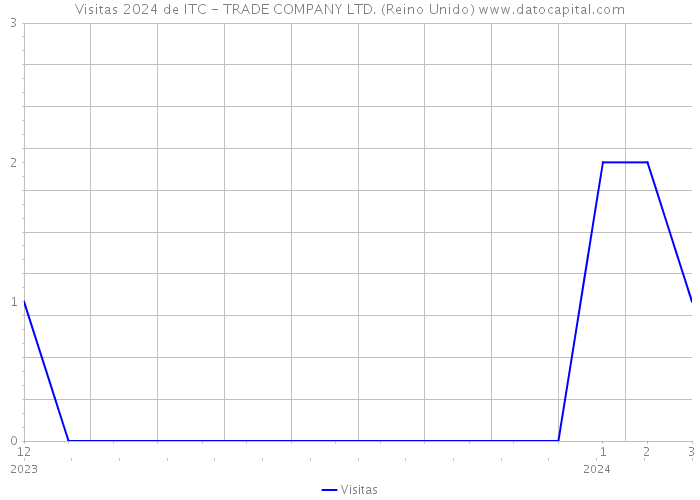 Visitas 2024 de ITC - TRADE COMPANY LTD. (Reino Unido) 