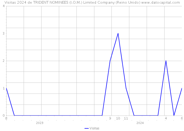 Visitas 2024 de TRIDENT NOMINEES (I.O.M.) Limited Company (Reino Unido) 