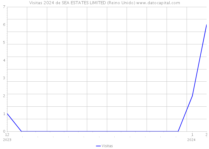 Visitas 2024 de SEA ESTATES LIMITED (Reino Unido) 