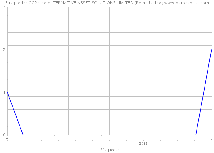 Búsquedas 2024 de ALTERNATIVE ASSET SOLUTIONS LIMITED (Reino Unido) 