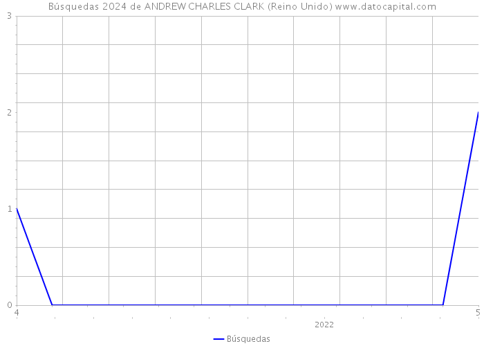 Búsquedas 2024 de ANDREW CHARLES CLARK (Reino Unido) 