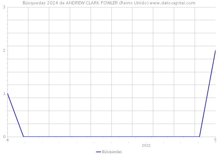 Búsquedas 2024 de ANDREW CLARK FOWLER (Reino Unido) 