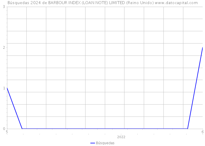 Búsquedas 2024 de BARBOUR INDEX (LOAN NOTE) LIMITED (Reino Unido) 