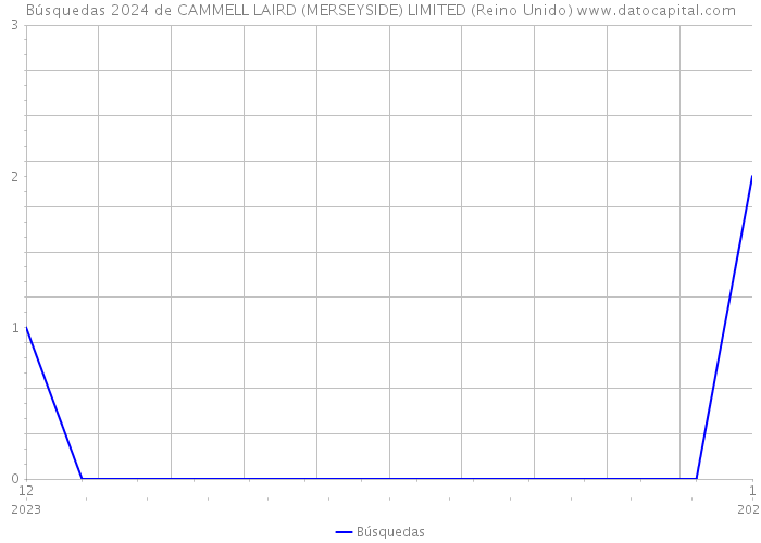 Búsquedas 2024 de CAMMELL LAIRD (MERSEYSIDE) LIMITED (Reino Unido) 