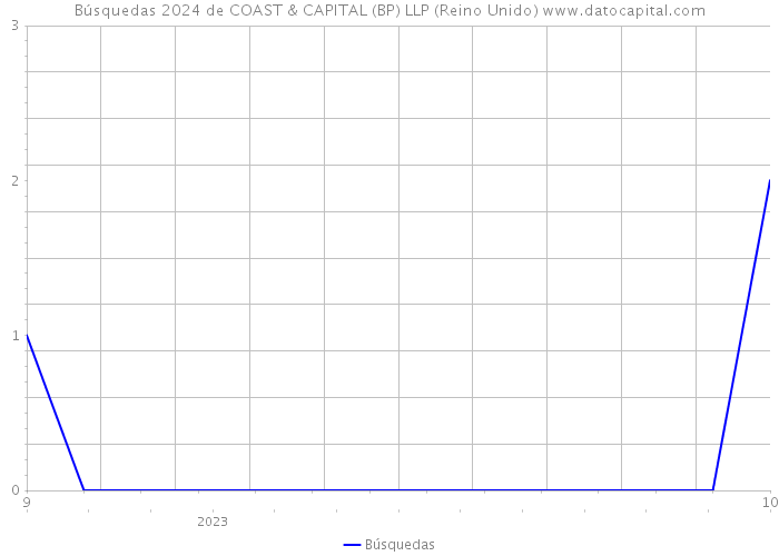 Búsquedas 2024 de COAST & CAPITAL (BP) LLP (Reino Unido) 