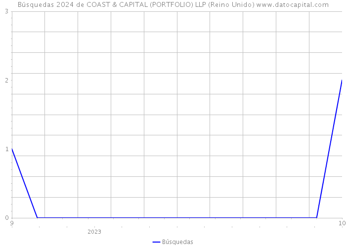 Búsquedas 2024 de COAST & CAPITAL (PORTFOLIO) LLP (Reino Unido) 