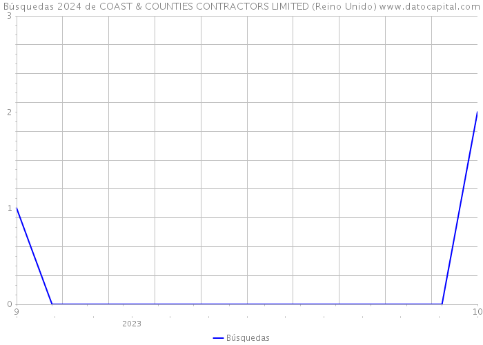 Búsquedas 2024 de COAST & COUNTIES CONTRACTORS LIMITED (Reino Unido) 