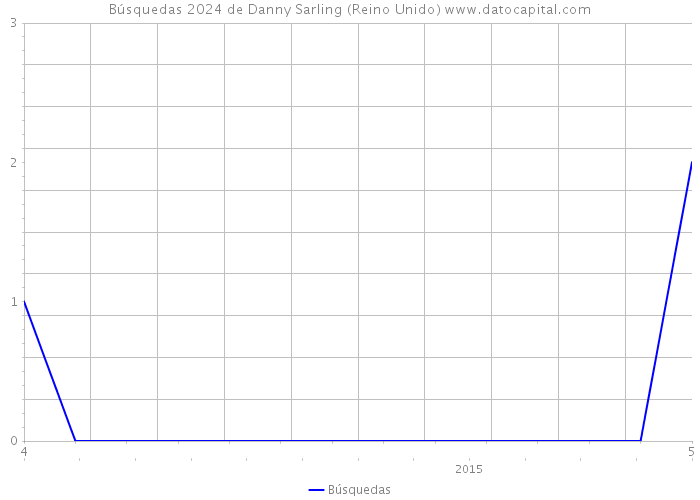 Búsquedas 2024 de Danny Sarling (Reino Unido) 