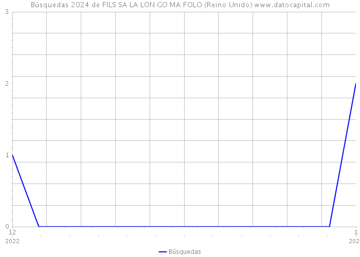 Búsquedas 2024 de FILS SA LA LON GO MA FOLO (Reino Unido) 