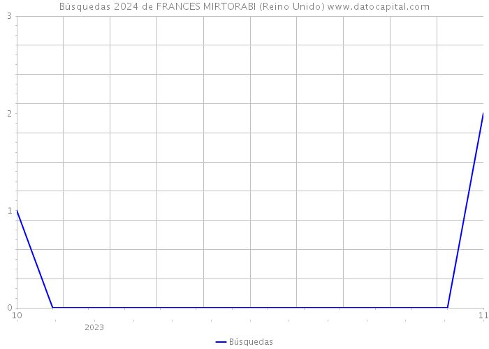 Búsquedas 2024 de FRANCES MIRTORABI (Reino Unido) 