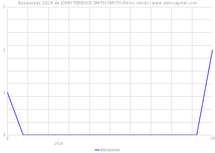 Búsquedas 2024 de JOHN TERENCE SMITH SMITH (Reino Unido) 
