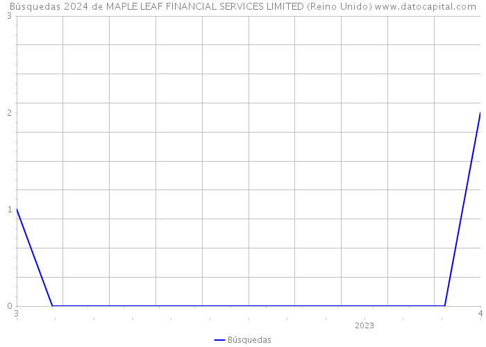 Búsquedas 2024 de MAPLE LEAF FINANCIAL SERVICES LIMITED (Reino Unido) 