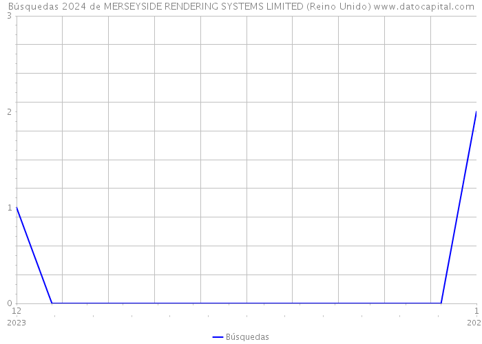 Búsquedas 2024 de MERSEYSIDE RENDERING SYSTEMS LIMITED (Reino Unido) 