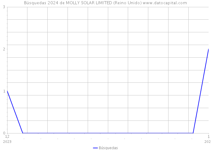Búsquedas 2024 de MOLLY SOLAR LIMITED (Reino Unido) 