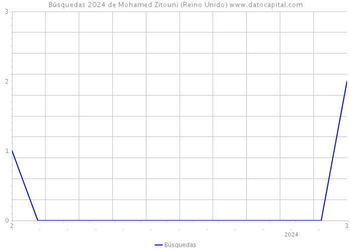 Búsquedas 2024 de Mohamed Zitouni (Reino Unido) 