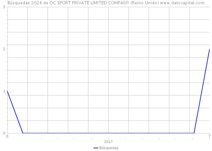 Búsquedas 2024 de OC SPORT PRIVATE LIMITED COMPANY (Reino Unido) 