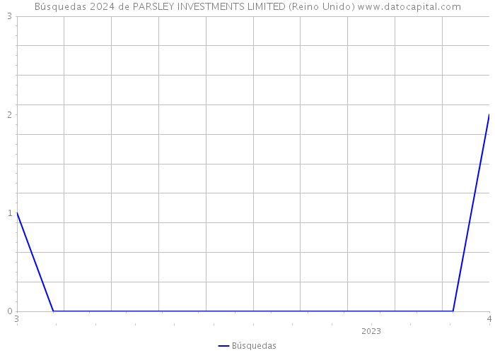 Búsquedas 2024 de PARSLEY INVESTMENTS LIMITED (Reino Unido) 