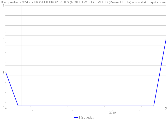 Búsquedas 2024 de PIONEER PROPERTIES (NORTH WEST) LIMITED (Reino Unido) 