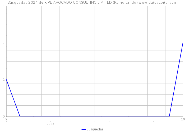 Búsquedas 2024 de RIPE AVOCADO CONSULTING LIMITED (Reino Unido) 