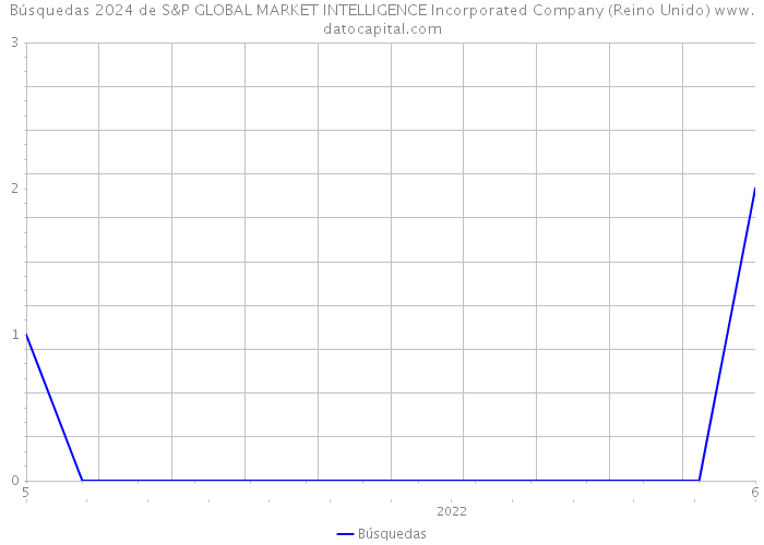 Búsquedas 2024 de S&P GLOBAL MARKET INTELLIGENCE Incorporated Company (Reino Unido) 