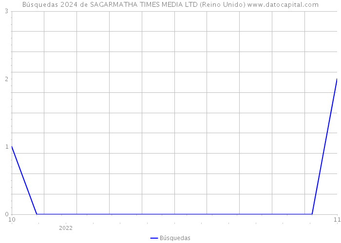 Búsquedas 2024 de SAGARMATHA TIMES MEDIA LTD (Reino Unido) 
