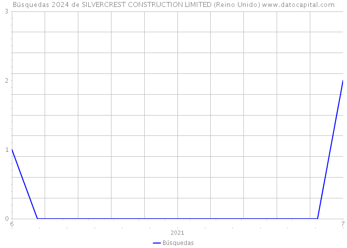 Búsquedas 2024 de SILVERCREST CONSTRUCTION LIMITED (Reino Unido) 