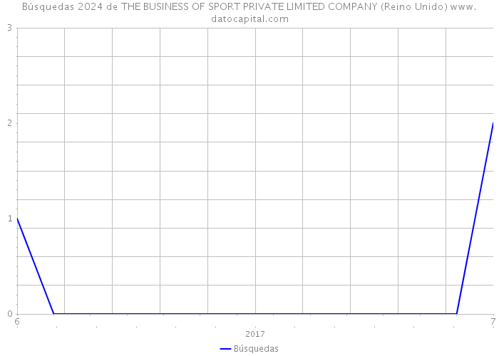 Búsquedas 2024 de THE BUSINESS OF SPORT PRIVATE LIMITED COMPANY (Reino Unido) 