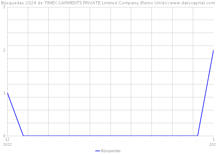 Búsquedas 2024 de TIMEX GARMENTS PRIVATE Limited Company (Reino Unido) 
