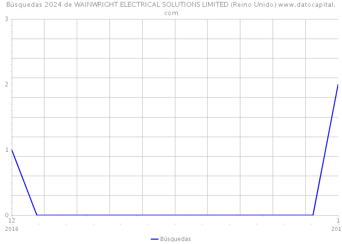 Búsquedas 2024 de WAINWRIGHT ELECTRICAL SOLUTIONS LIMITED (Reino Unido) 
