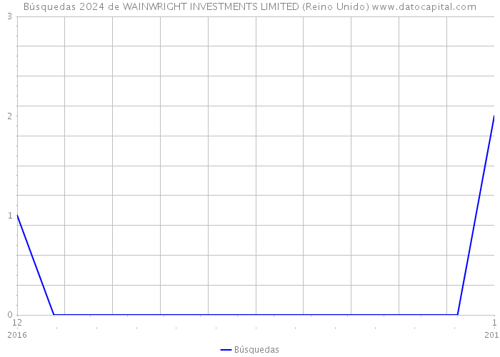 Búsquedas 2024 de WAINWRIGHT INVESTMENTS LIMITED (Reino Unido) 
