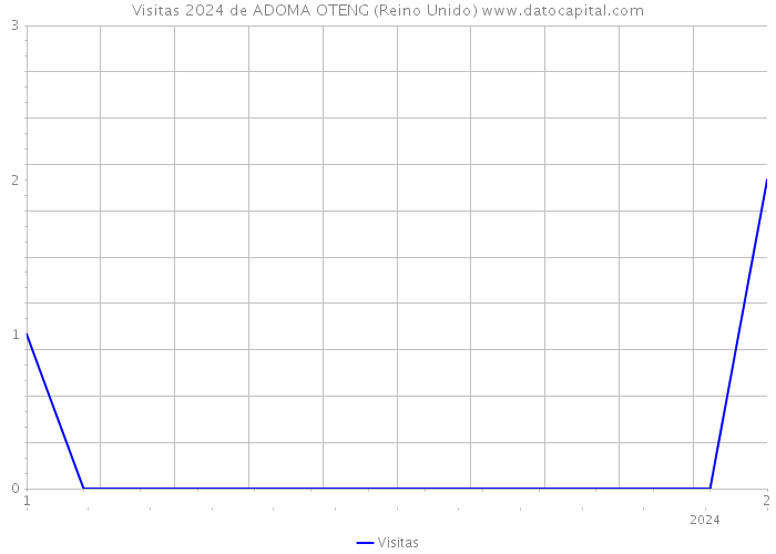 Visitas 2024 de ADOMA OTENG (Reino Unido) 