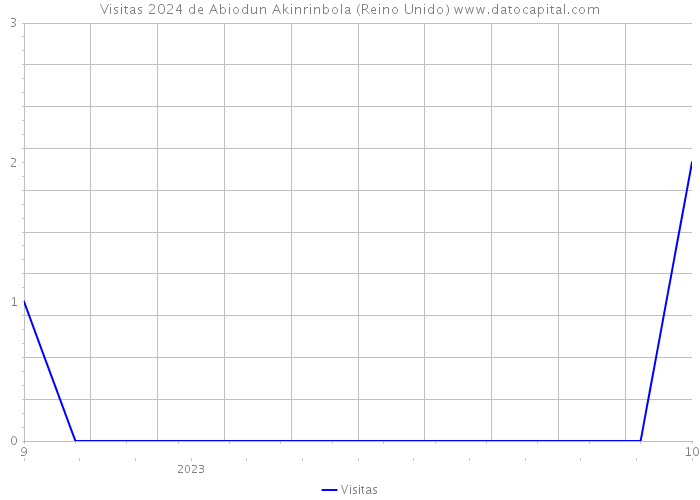 Visitas 2024 de Abiodun Akinrinbola (Reino Unido) 