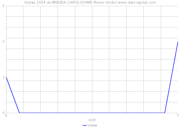 Visitas 2024 de BRENDA CAROL DOWIE (Reino Unido) 