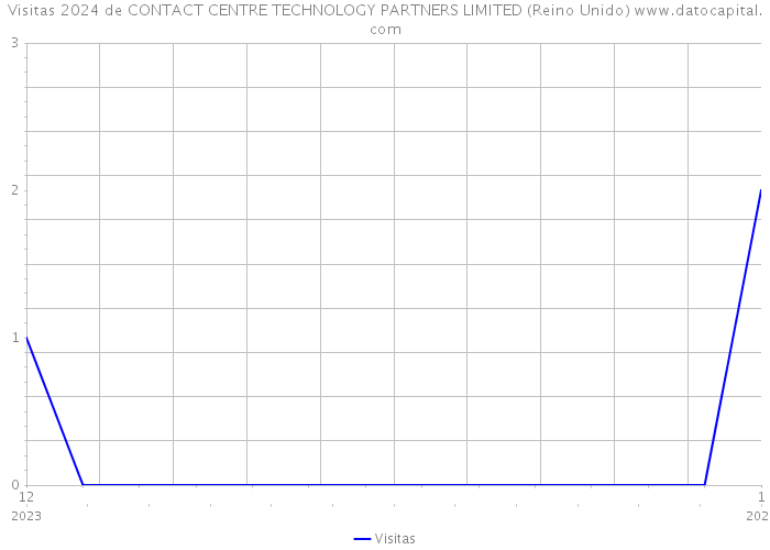 Visitas 2024 de CONTACT CENTRE TECHNOLOGY PARTNERS LIMITED (Reino Unido) 