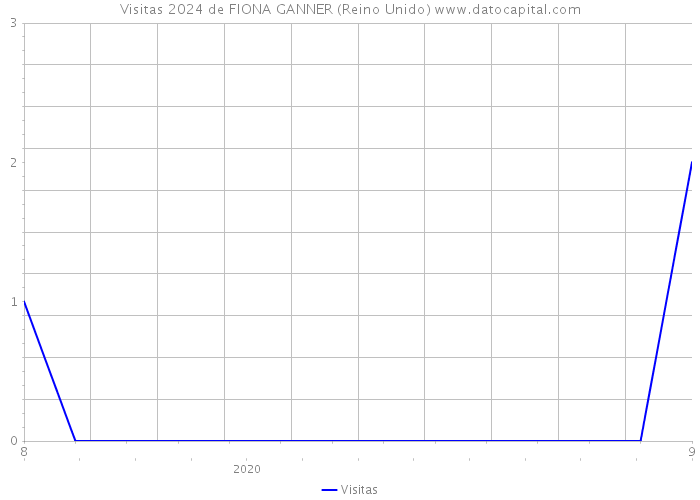 Visitas 2024 de FIONA GANNER (Reino Unido) 