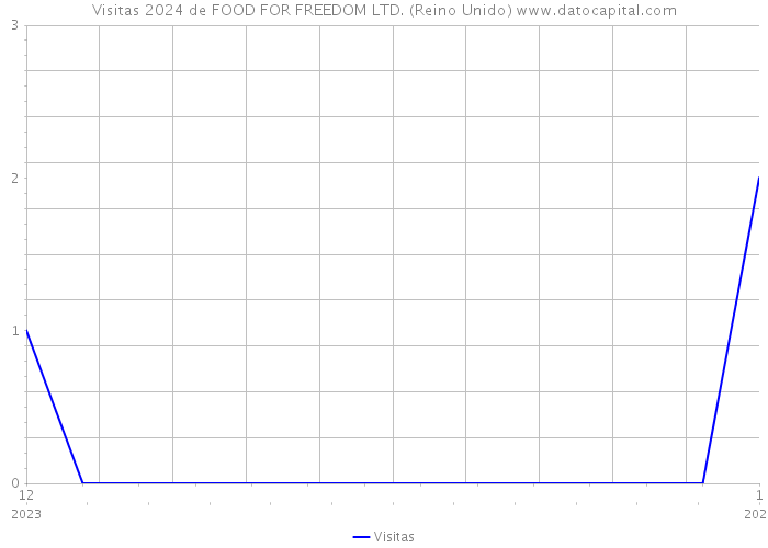 Visitas 2024 de FOOD FOR FREEDOM LTD. (Reino Unido) 