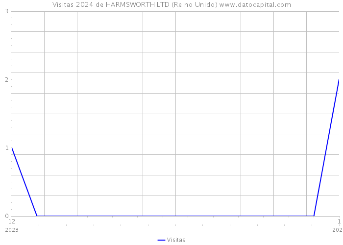 Visitas 2024 de HARMSWORTH LTD (Reino Unido) 