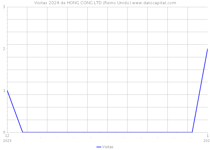 Visitas 2024 de HONG CONG LTD (Reino Unido) 