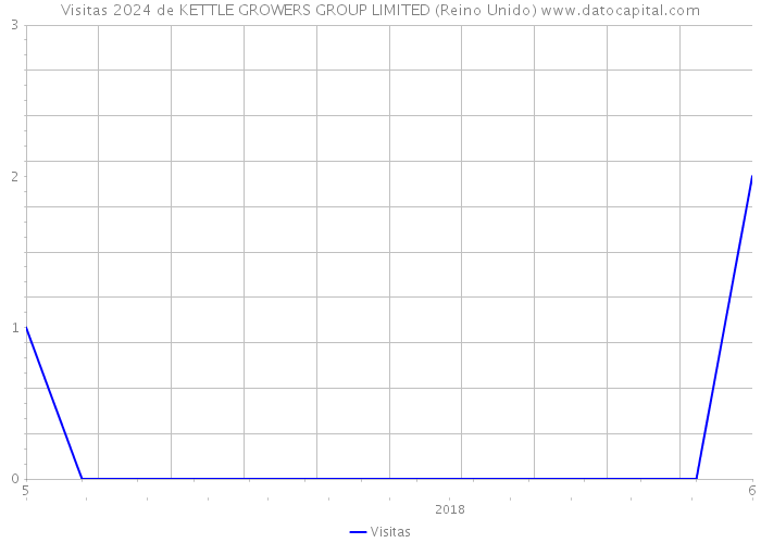 Visitas 2024 de KETTLE GROWERS GROUP LIMITED (Reino Unido) 