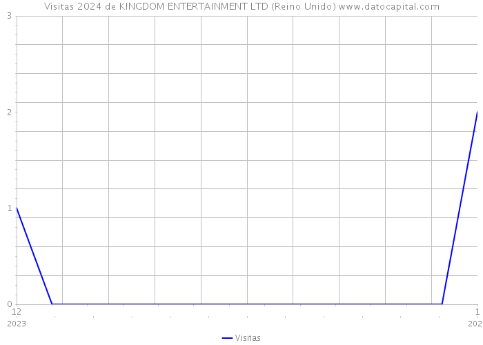 Visitas 2024 de KINGDOM ENTERTAINMENT LTD (Reino Unido) 