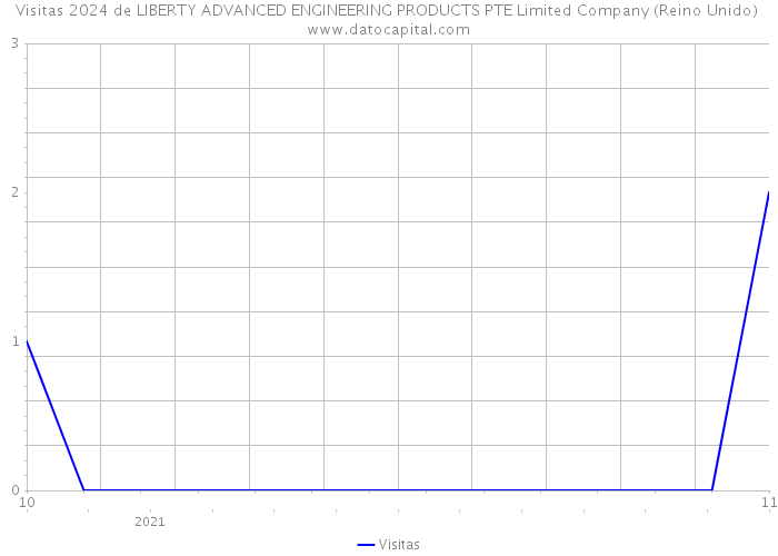 Visitas 2024 de LIBERTY ADVANCED ENGINEERING PRODUCTS PTE Limited Company (Reino Unido) 