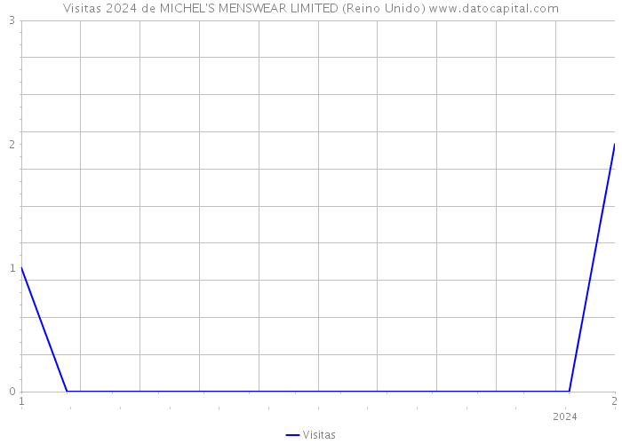 Visitas 2024 de MICHEL'S MENSWEAR LIMITED (Reino Unido) 