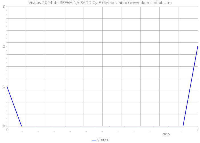 Visitas 2024 de REEHAINA SADDIQUE (Reino Unido) 