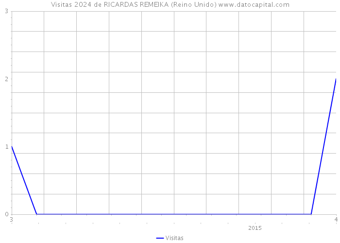 Visitas 2024 de RICARDAS REMEIKA (Reino Unido) 