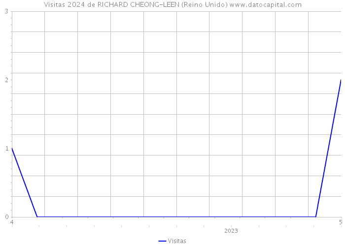 Visitas 2024 de RICHARD CHEONG-LEEN (Reino Unido) 