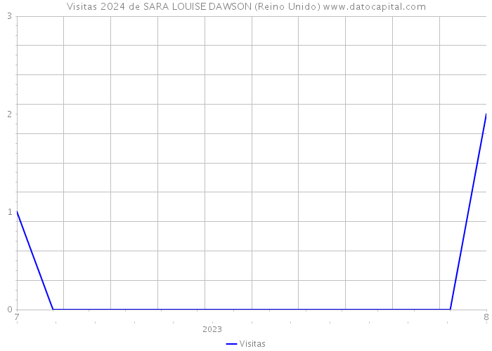 Visitas 2024 de SARA LOUISE DAWSON (Reino Unido) 