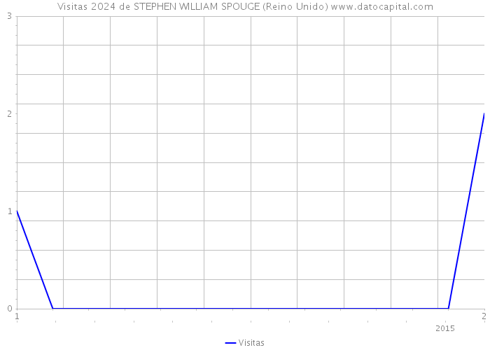 Visitas 2024 de STEPHEN WILLIAM SPOUGE (Reino Unido) 